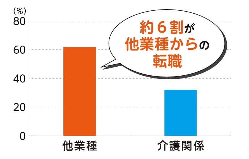 「採用で重視されるポイント（中途採用の場合）」約6割が他業種からの転職